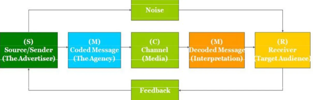 Figur 2: Kommunikationsmodell (Dahlén &amp; Lange, 2003:99)