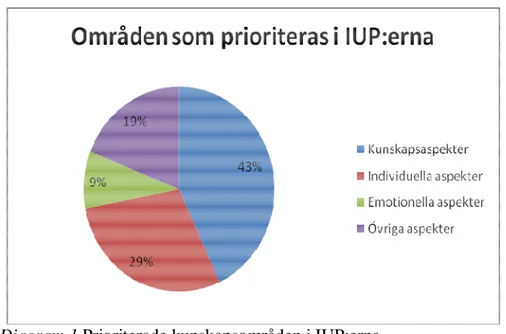 Diagram 1 Prioriterade kunskapsområden i IUP:erna. 