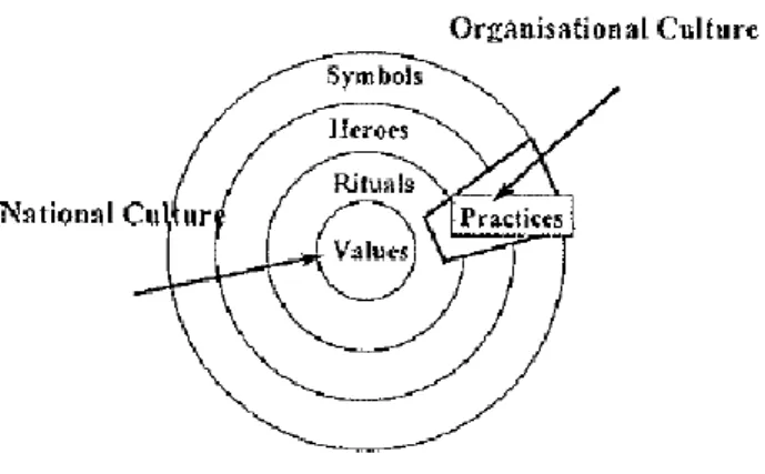 Figur 4. The ”Onion”: Manifestations of Culture at Different Levels of Depth, (Hofstede, 2005, sid 7) 