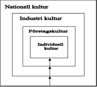 Figur 5. The different layers of culture. (Hollensen, 2007,sid 219) 