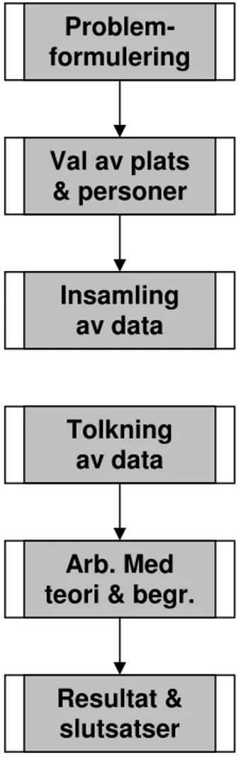 FIGUR 3 – Processen för kvalitativ  undersökn. (Bryman &amp; Bell, 2005) 