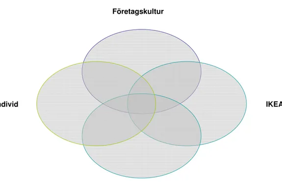 FIGUR 4 – Egenutformad undersökningsmodell med hänsyn till de olika   