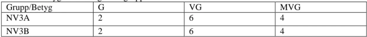 Tabell 1.  Betygsfördelning i elevgrupperna 