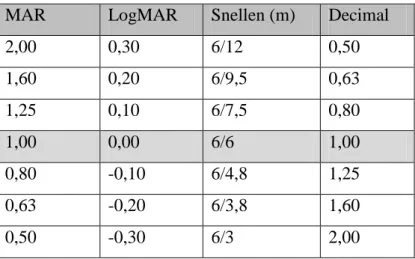 Tabell 1. Tabellen visar sambandet mellan MAR, LogMAR och Snellen i meter och decimal och är baserad  på tabell ur Borish’s Clinical Refraction, 2006.