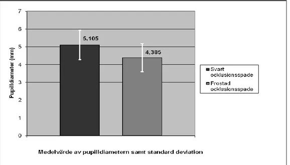 Figur  9.  Grafen  visar  medelvärdet  av  pupilldiametern,  samt  standard  deviationen,  för  den  svarta  respektive  frostade ocklusionsspaden