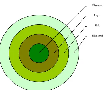 Figur 2. Concentric circle model of CSR (Geva, 2008) 