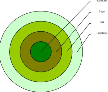 Figur 3. Concentric circle model of CSR (Geva, 2008) 