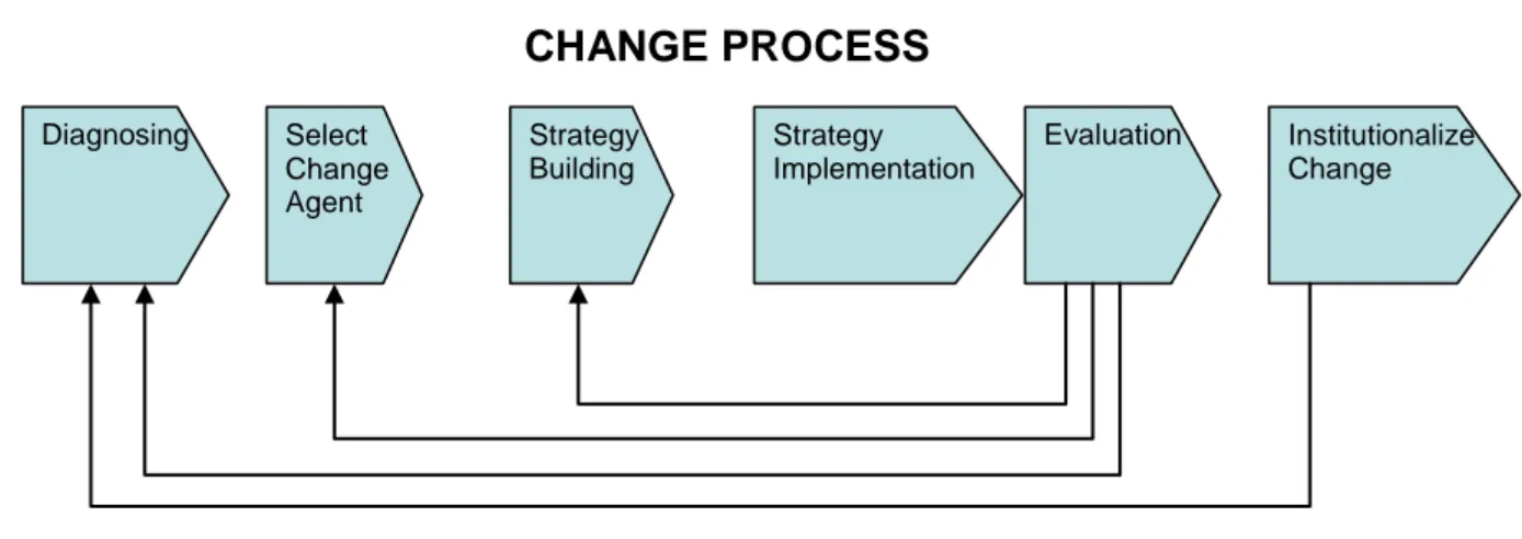 Figure 3-1 Change Process ( Newstrom &amp; Davis, 1997) 