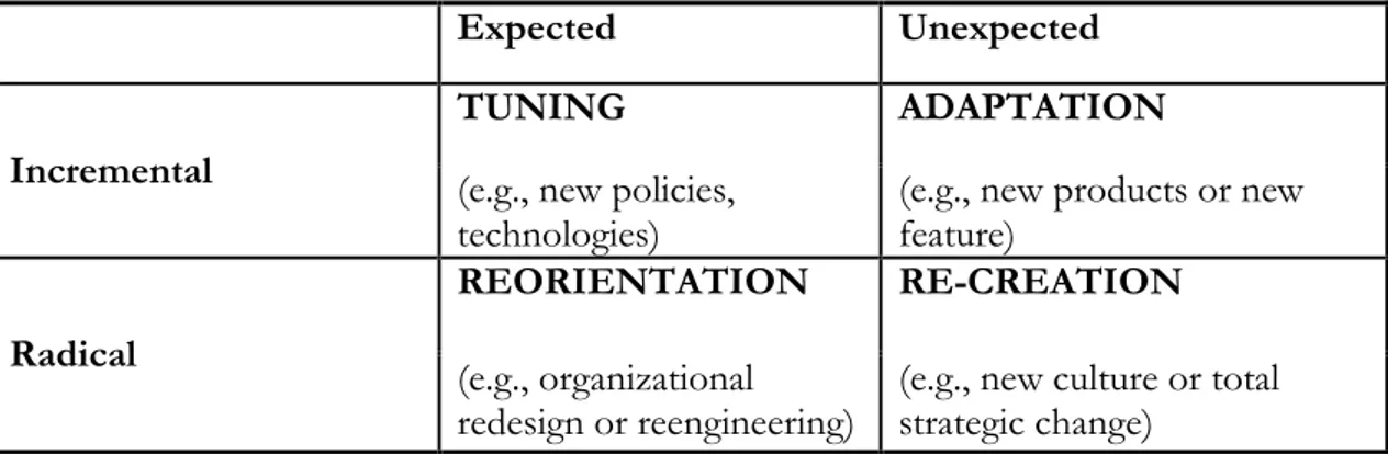 Table 3-2 The Scope of Change (Gordon, 2002) 