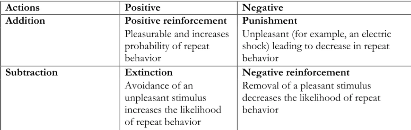 Table 3-3 Skinner’ Model, Rewards and Punishments (Cameron&amp;Green, 2004) 