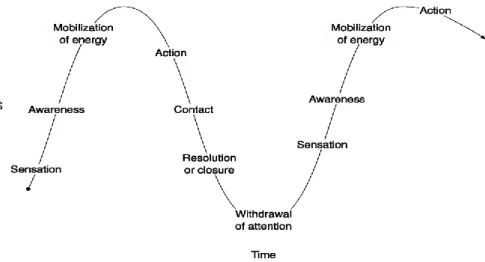 Figure 3-6 The Gestalt cycle, (Cameron&amp;Green, 2004)