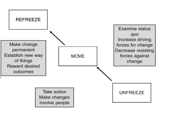 Figure 3-7 Lewin's three-step model, (Cameron&amp;Green, 2004)