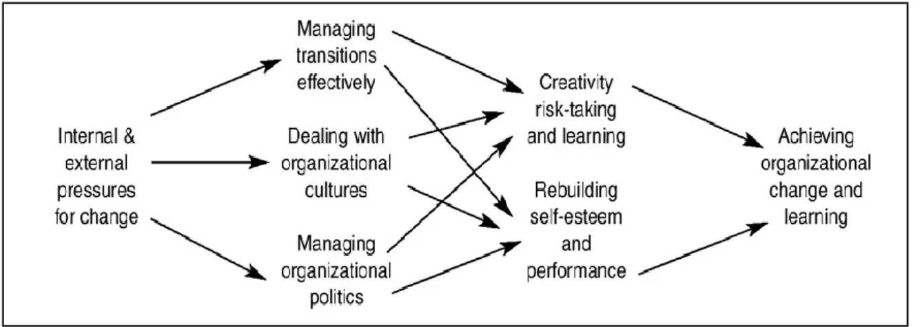 Figure 3-8 Carnall’s Change Management Model, (Carnall, 1990)