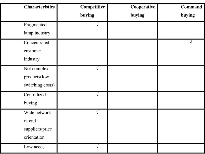 Table 3.3  Characteristics  Competitive  buying  Cooperative buying  Command buying  Fragmented  lamp industry               √  Concentrated  customer  industry                        √  Not complex  products(low  switching costs)               √  Centrali