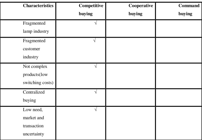 Table 5.2   Characteristics  Competitive  buying  Cooperative buying  Command buying  Fragmented  lamp industry               √  Fragmented  customer  industry              √                     Not complex  products(low  switching costs)               √  