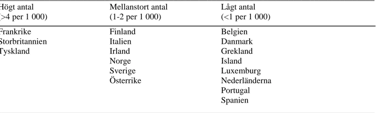 Tabell 1 .  Hemlöshet  i  Västeuropa.  Grov  uppskattning  av  antalet  hemlösa  per  1000  invånare  i  början  av  1990- 1990-talet