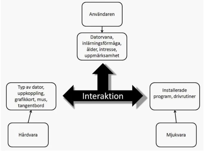 Figur 4. Interaktion mellan användare, hårdvara och mjukvara 