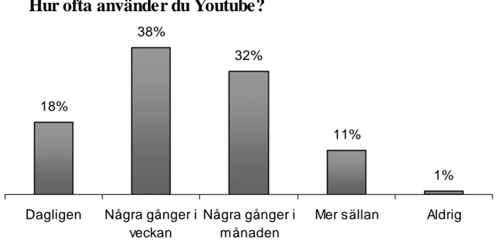 Figur 1. Hur ofta används Youtube? (N=114) 