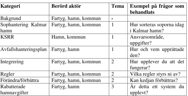 Tabell 1 Kategoriseringstabell 