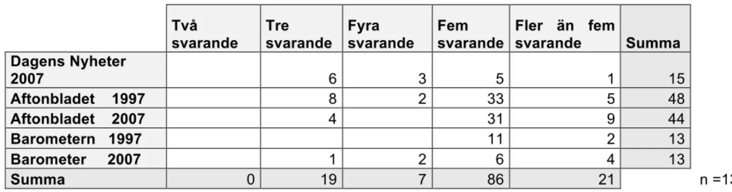 Tabell 5 Storleksfördelning per tidning och år (antal) * 