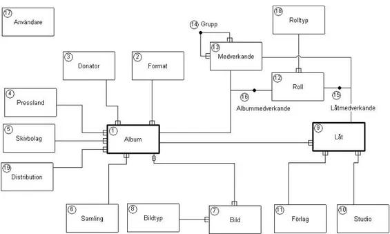 Fig. 2: Logisk datamodell över arkivet. 