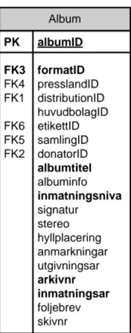 Fig. 4: Representation av tabellen &#34;Album&#34; i databasen. 