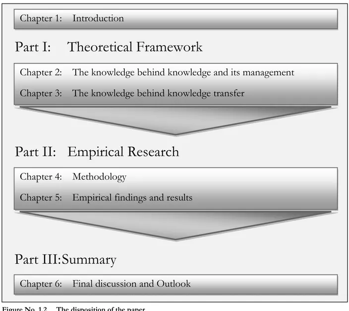 Figure No. 1.2     The disposition of the paper 