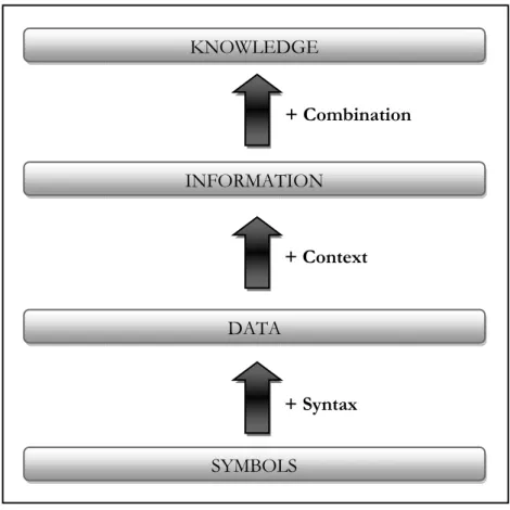 Figure No. 2.1     Data, Information and Knowledge (Chini, 2004),      (Werner, 2004) 
