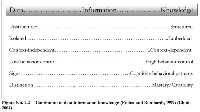 Figure No. 2.2     Continuum of data-information-knowledge (Probst and Romhardt, 1999) (Chini,  2004) 