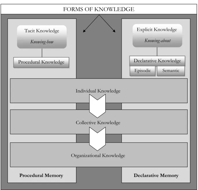 Figure No. 2.3     The different forms of knowledge (Chini, 2004) (Nickols, 2000) 