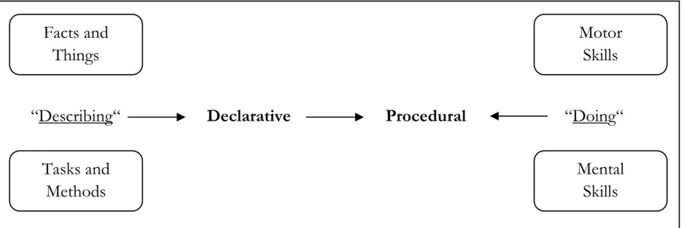 Figure No. 2.4     Declarative and procedural knowledge (Nickols, 2000) 