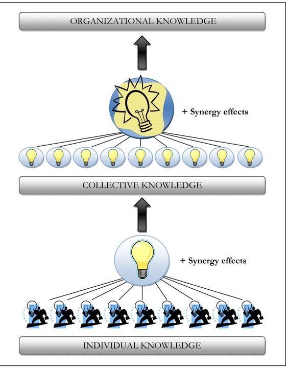 Figure No. 2.5     Individual, collective and organizational knowledge 