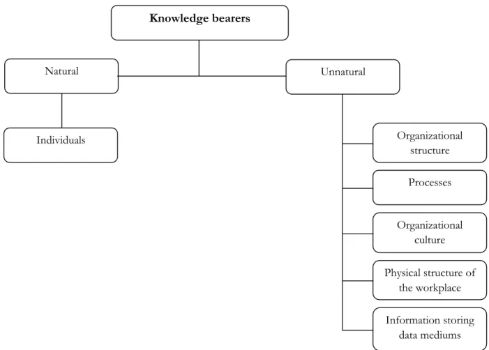 Figure No. 2.6     The knowledge bearers in an organization (Werner, 2004, p.18) 