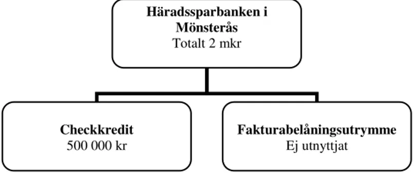 Figur 5. Bygghemma Sverige AB:s bankfinansieringsformer. 