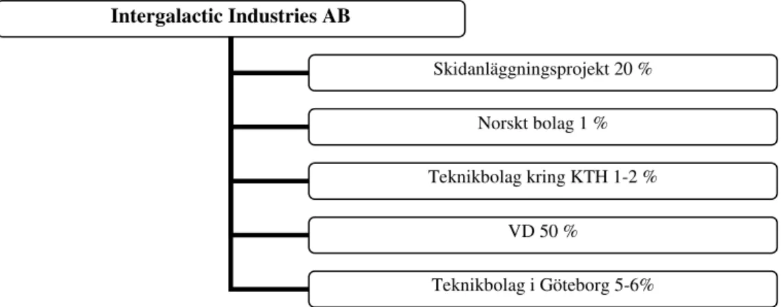 Figur 7. Intergalactic Industries AB:s portföljbolag. 