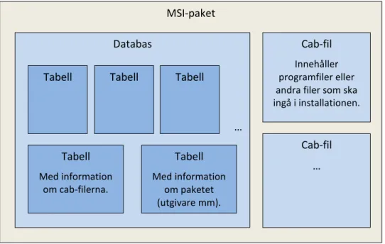Figur 4 – Figuren visar hur det ser ut när programfilerna levereras separat vid sidan om MSI-paketet