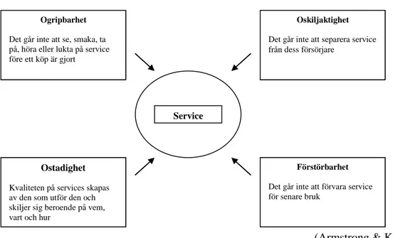 Figur 3.5.1 De fyra service karakteristikerna  