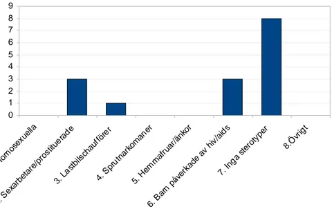 Figur 3. Förekommer det stereotyper av personer som lever med hiv/aids? (Y-axel: Antal personer, X-