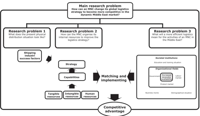 Figure 1.1: Research model (Florby and Justad, 2008)