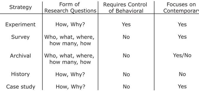 Figure 2.1: Research strategies (Yin 2003, pp 5)  