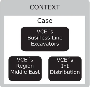 Figure 2.4: Single embedded case study design (Own, Based on Yin, 2003, pp 40) 