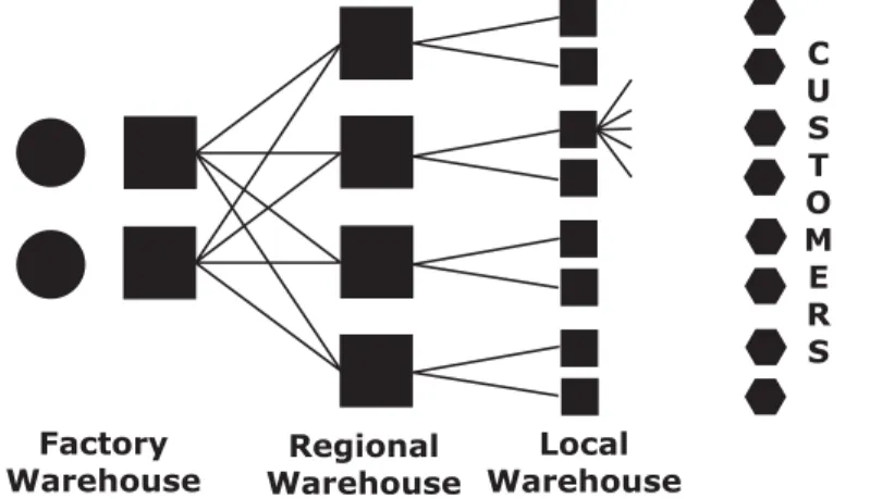 Figure 3.2: Distribution set up (Kohn, 2005, pp 17) 