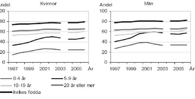 Figur 2. Tabell visar likadan statistik som ovan men hur läget ser ut för Sverige under perioden  1997-2005