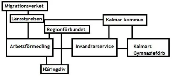 Figur 3. Bild över hur nätverket i Kalmar ser ut kring introduktionen. De tre stora aktörerna är AF,  Invandrarservice och Kalmars gymnasieförbund