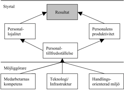 Figur 3.2 Schema över lärandestyrtal (Kaplan &amp; Norton, 1996)