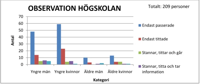 Figur 1 Observation på Högskolan i Kalmar – Agerande vid passerande av utställning fördelat på respektive kategori 
