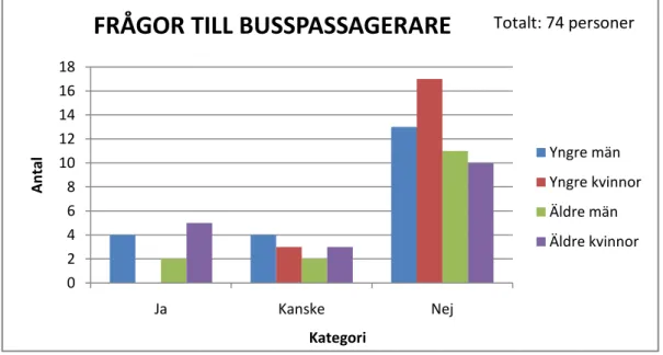 Figur 3 Frågor till busspassagerare - Såg du reklamen på bussens monitorer? Fördelat på respektive kategori 