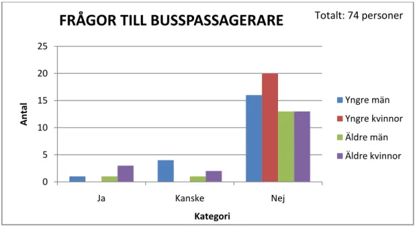 Figur 4 Frågor till busspassagerare – Såg du informationen från Regionförbundet i Kalmar län angående slutförvar av  använt kärnbränsle? Fördelat på respektive kategori 