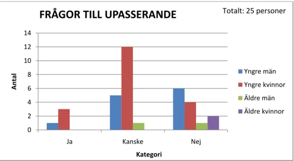 Figur 5 Frågor till passerande ut från Högskolan i Kalmar – Precis innanför ytterdörren gick du förbi en utställning, såg du  den? Fördelat på respektive kategori 