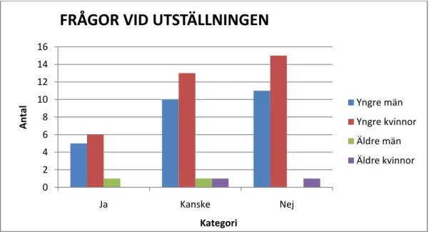 Figur 7 Frågor vid utställningen på Högskolan i Kalmar – Om du tittar lite på den, får den dig att vilja läsa vidare? Fördelat  på respektive kategori 